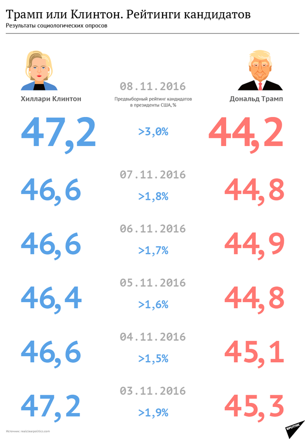 Клинтон или Трамп. Рейтинги кандидатов перед выборами - Sputnik Кыргызстан