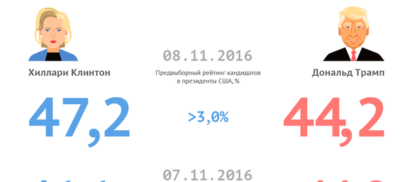 Клинтон или Трамп. Рейтинги кандидатов перед выборами Клинтон или Трамп. Рейтинги кандидатов перед выборами - Sputnik Кыргызстан