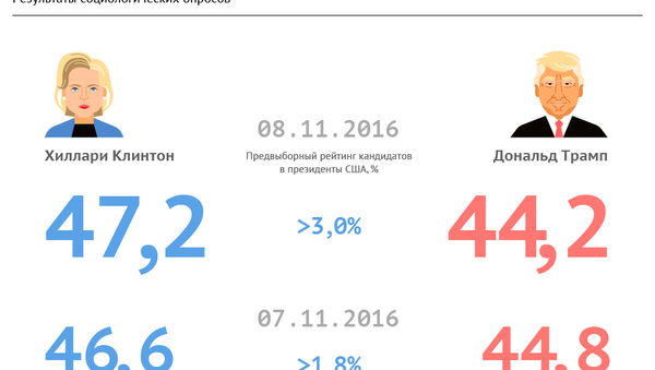 Клинтон или Трамп. Рейтинги кандидатов перед выборами - Sputnik Кыргызстан