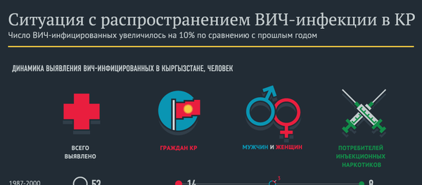 Ситуация с распространением ВИЧ-инфекции в КР - Sputnik Кыргызстан