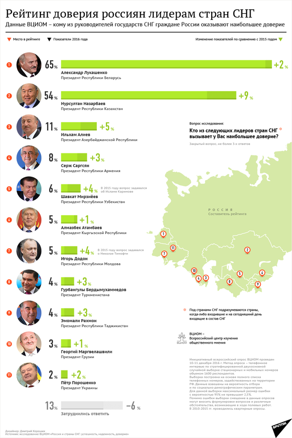 Рейтинг доверия россиян лидерам стран СНГ - Sputnik Кыргызстан