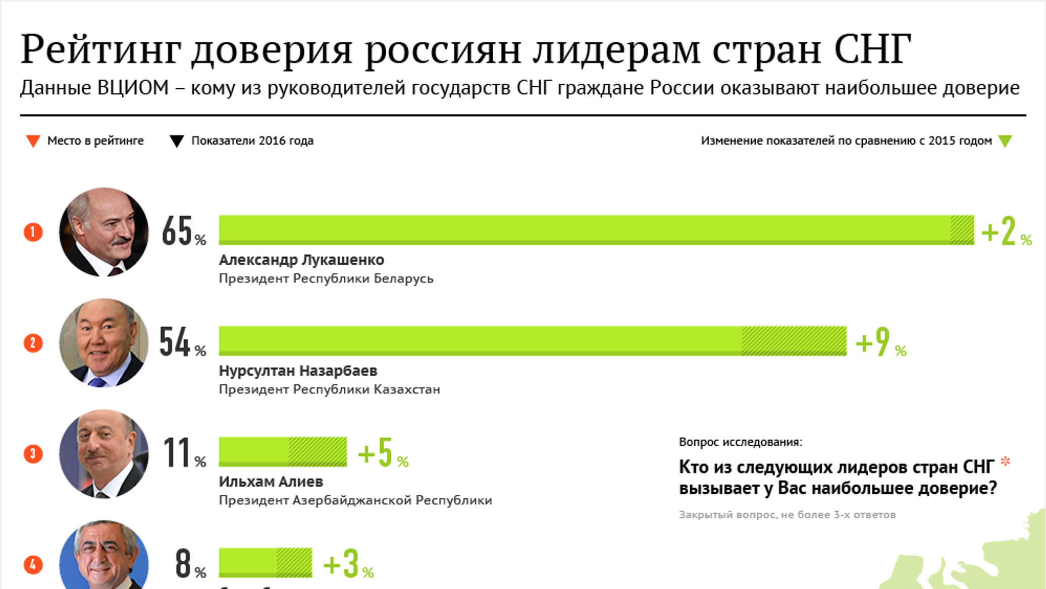 Рейтинг мнения. Рейтинг доверия россиян. Доверие россиян. Лидеры доверия россиян. Данные ВЦИОМ О рейтинге доверия.