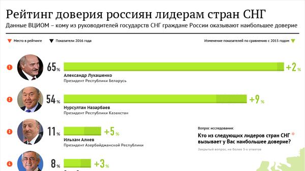 Рейтинг доверия россиян лидерам стран СНГ - Sputnik Кыргызстан