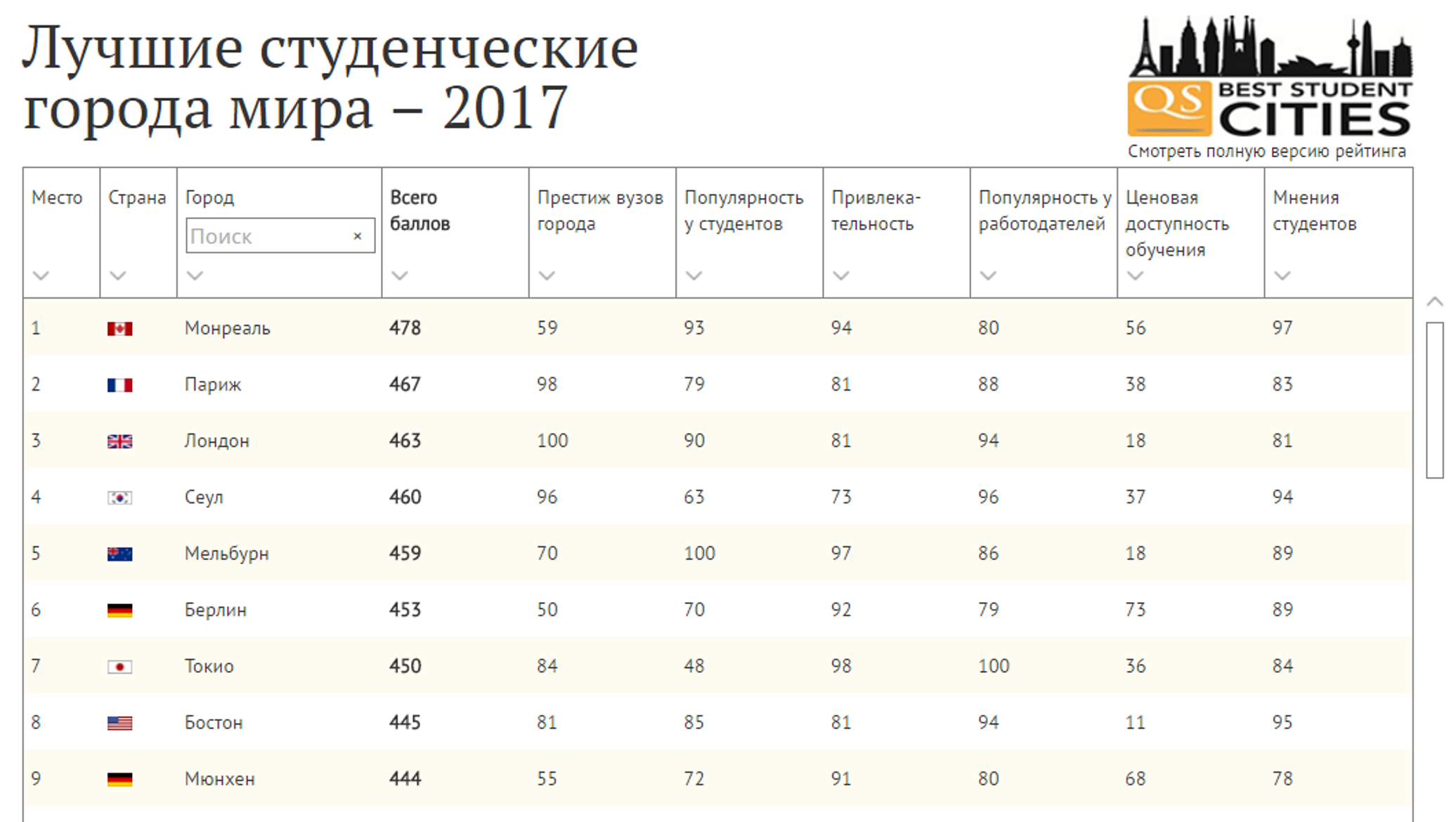 Лучшие 2017 список. Рейтинг лучших городов мира. Топ 10 студенческих городов России. 100 Лучших городов мира. Список 100 лучших городов мира.