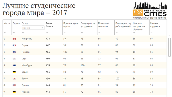 Лучшие студенческие города мира - 2017 - Sputnik Кыргызстан