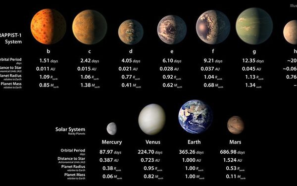 Планеты cистемы TRAPPIST-1 по сравнению с Солнечной системой - Sputnik Кыргызстан