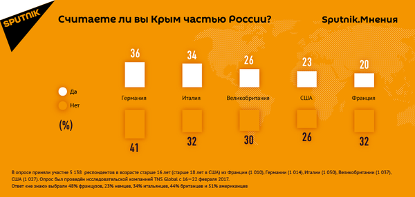 Считаете ли вы Крым частью России? Считаете ли вы Крым частью России? - Sputnik Кыргызстан