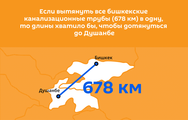 Если вытянуть все бишкекские канализационные трубы (678 км) в одну, то длины хватило бы, чтобы дотянуться до Душанбе - Sputnik Кыргызстан