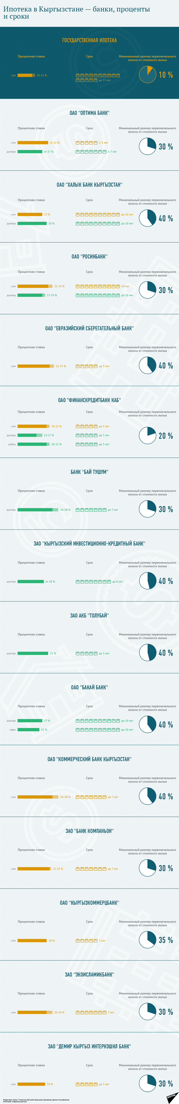 Ипотека в Кыргызстане — банки, проценты и сроки - Sputnik Кыргызстан