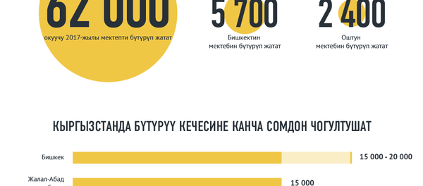 Мектепти бүтүрүү кечеси канча турат - Sputnik Кыргызстан