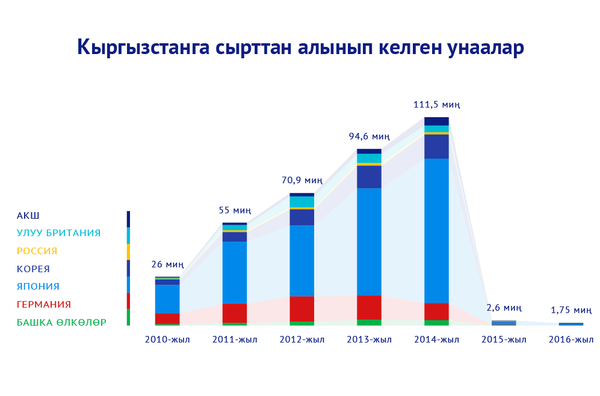 Кыргызстанга сырттан алынып келген унаалар Кыргызстанга сырттан алынып келген унаалар - Sputnik Кыргызстан