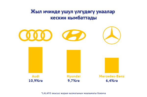 Жыл ичинде ушул үлгүдөгү унаалар кескин кымбаттады Жыл ичинде ушул үлгүдөгү унаалар кескин кымбаттады - Sputnik Кыргызстан