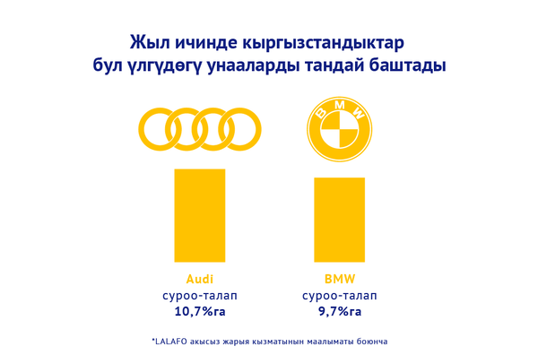 Жыл ичинде кыргызстандыктар бул үлгүдөгү унааларды тандай баштады Жыл ичинде кыргызстандыктар бул үлгүдөгү унааларды тандай баштады - Sputnik Кыргызстан