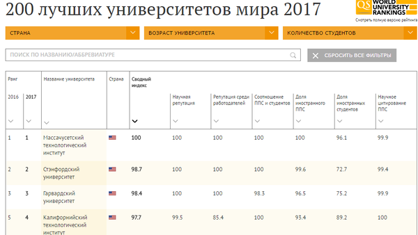 200 лучших университетов мира 2017 - Sputnik Кыргызстан