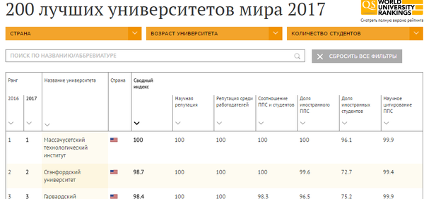 200 лучших университетов мира 2017 200 лучших университетов мира 2017 - Sputnik Кыргызстан