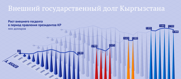 Внешний государственный долг Кыргызстана Внешний государственный долг Кыргызстана - Sputnik Кыргызстан
