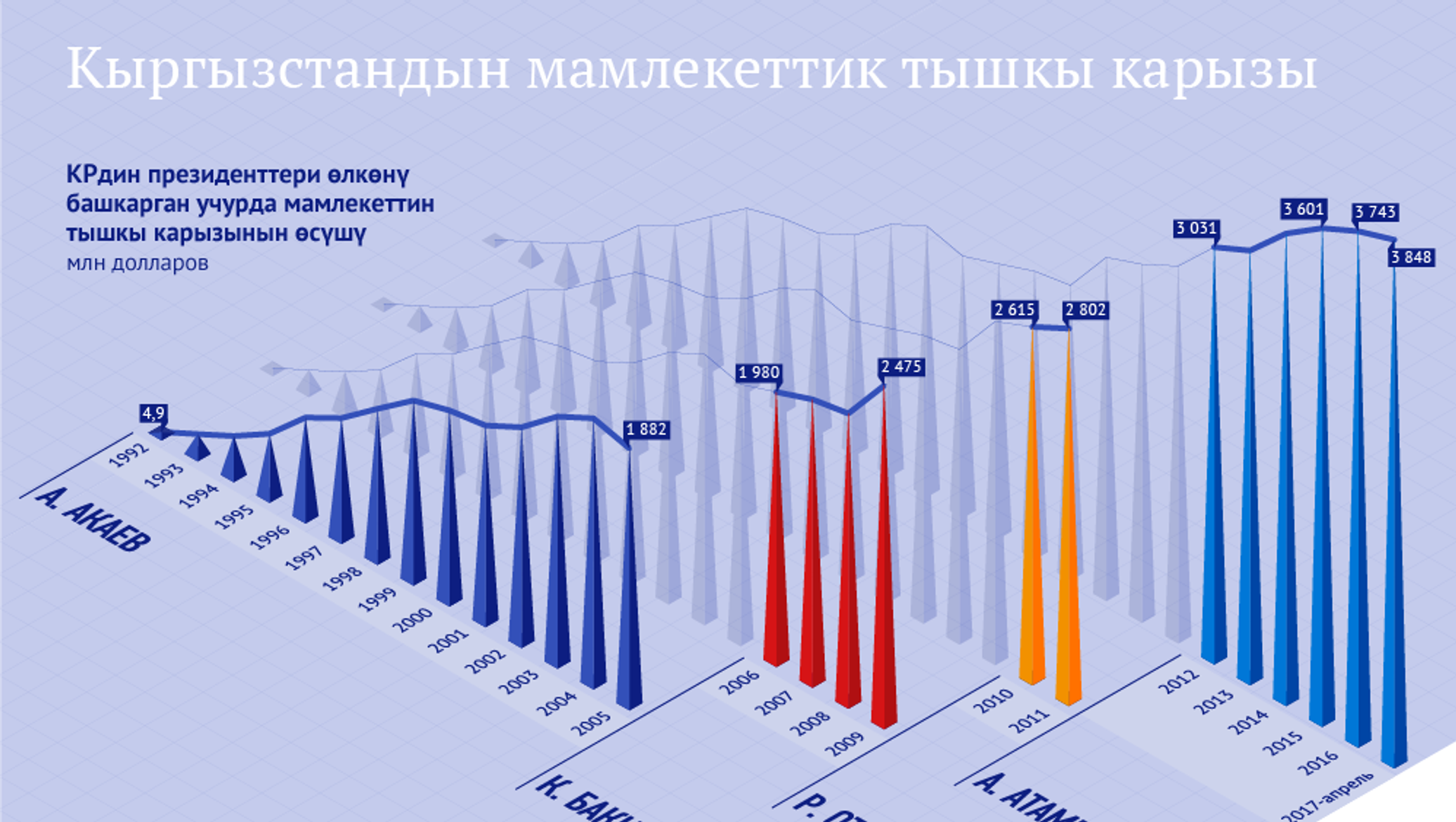 Долг кыргызстана. Государственный долг Кыргызстана. Внешний долг Кыргызстана. Государственный внешний долг Киргизии. Внутренний и внешний долг Кыргызстана.