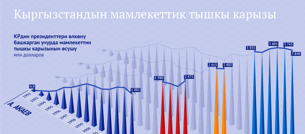 Кыргызстандын мамлекеттик тышкы карызы - Sputnik Кыргызстан