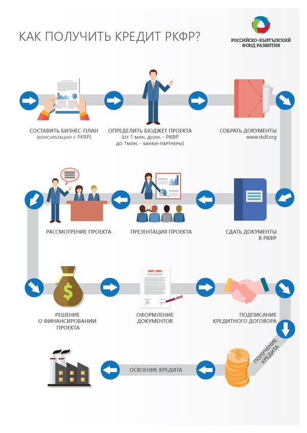 Как получить кредит РКФР? - Sputnik Кыргызстан