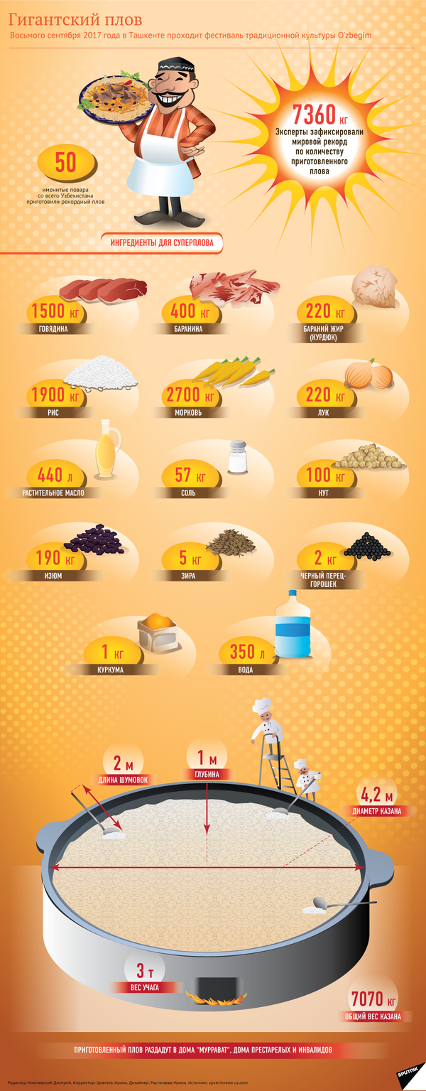 Сколько продуктов ушло на самый большой плов в мире — инфографика - Sputnik Кыргызстан