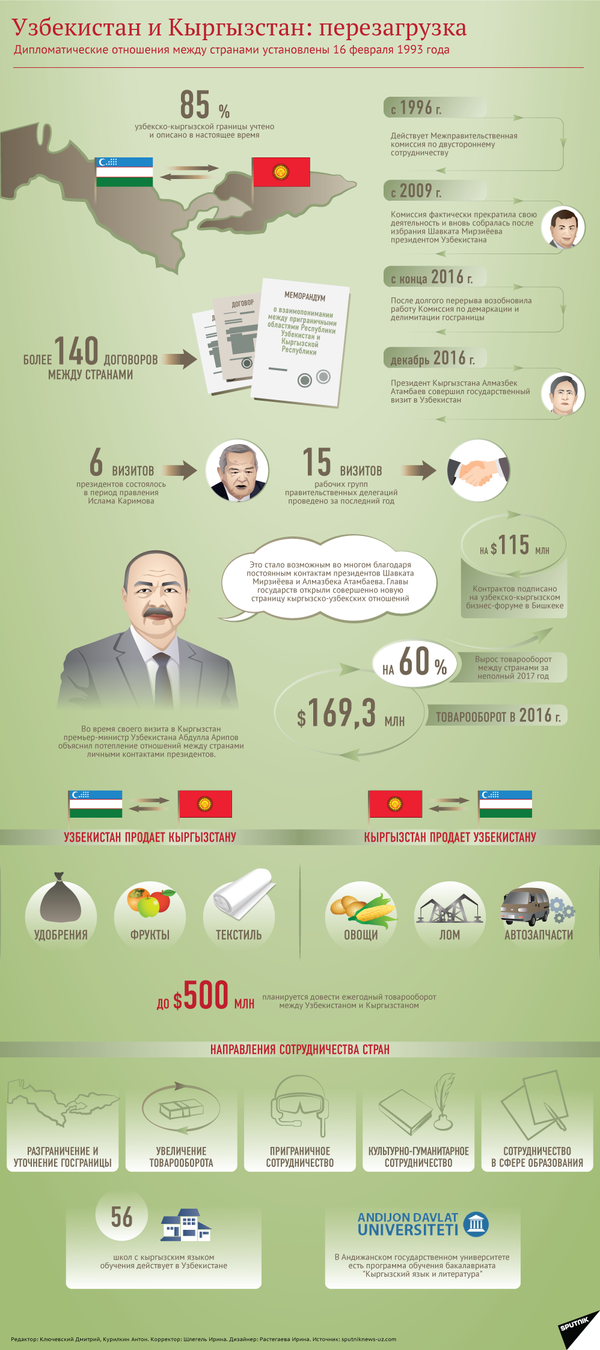 Отношения Кыргызстана и Узбекистана — инфографика - Sputnik Кыргызстан