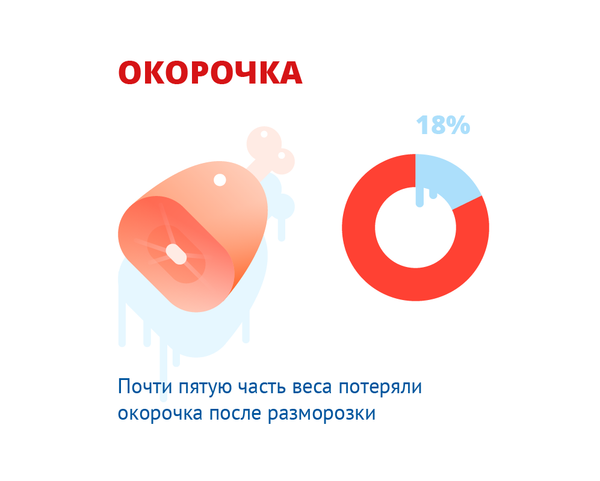 Почти пятую часть веса потеряли окорочка после разморозки Почти пятую часть веса потеряли окорочка после разморозки - Sputnik Кыргызстан