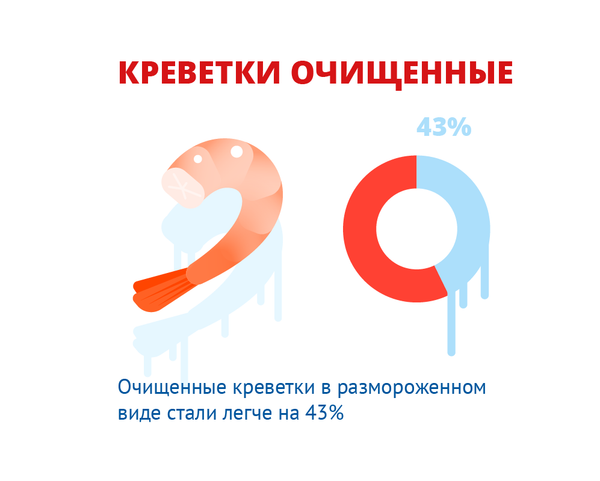 Очищенные креветки в размороженном виде стали легче на 43% Очищенные креветки в размороженном виде стали легче на 43% - Sputnik Кыргызстан