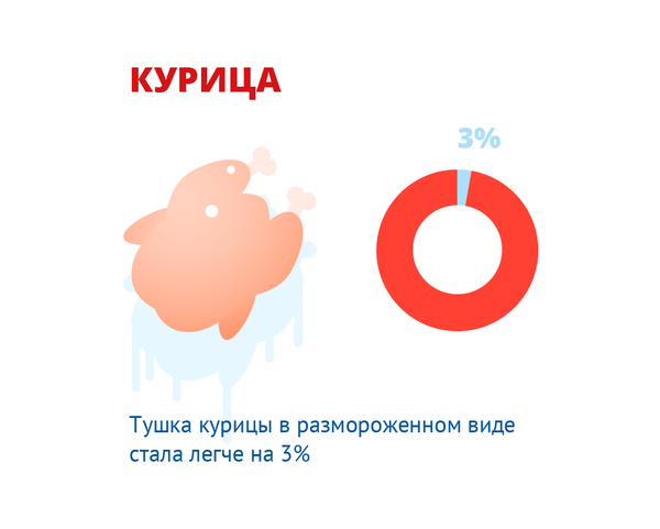 Тушка курицы в размороженном виде стала легче на 3% Тушка курицы в размороженном виде стала легче на 3% - Sputnik Кыргызстан