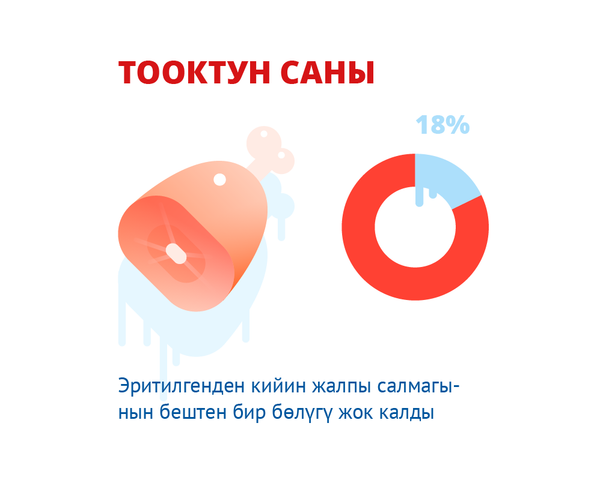 Эритилгенден кийин жалпы салмагынын бештен бир бөлүгү жок калды - Sputnik Кыргызстан