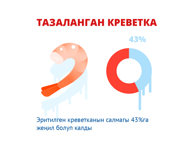 Эритилген креветканын салмагы 43%га жеңил болуп калды - Sputnik Кыргызстан