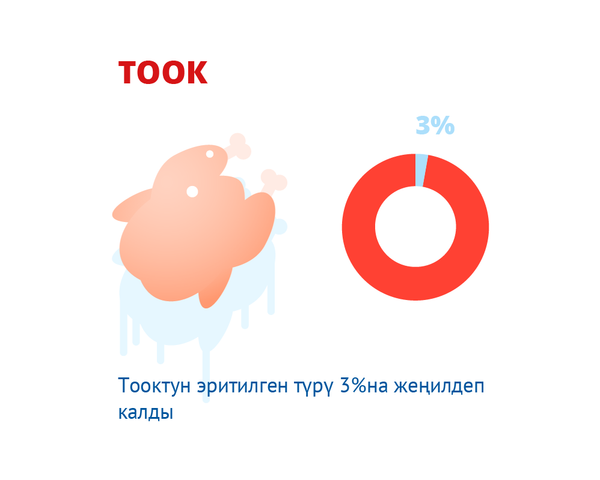 Тооктун эритилген түрү 3%на жеңилдеп калды - Sputnik Кыргызстан