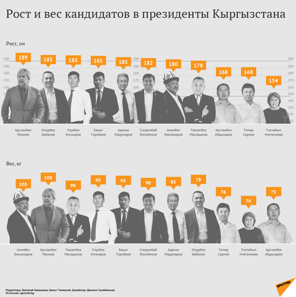 Рост и вес кандидатов в президенты Кыргызстана - Sputnik Кыргызстан