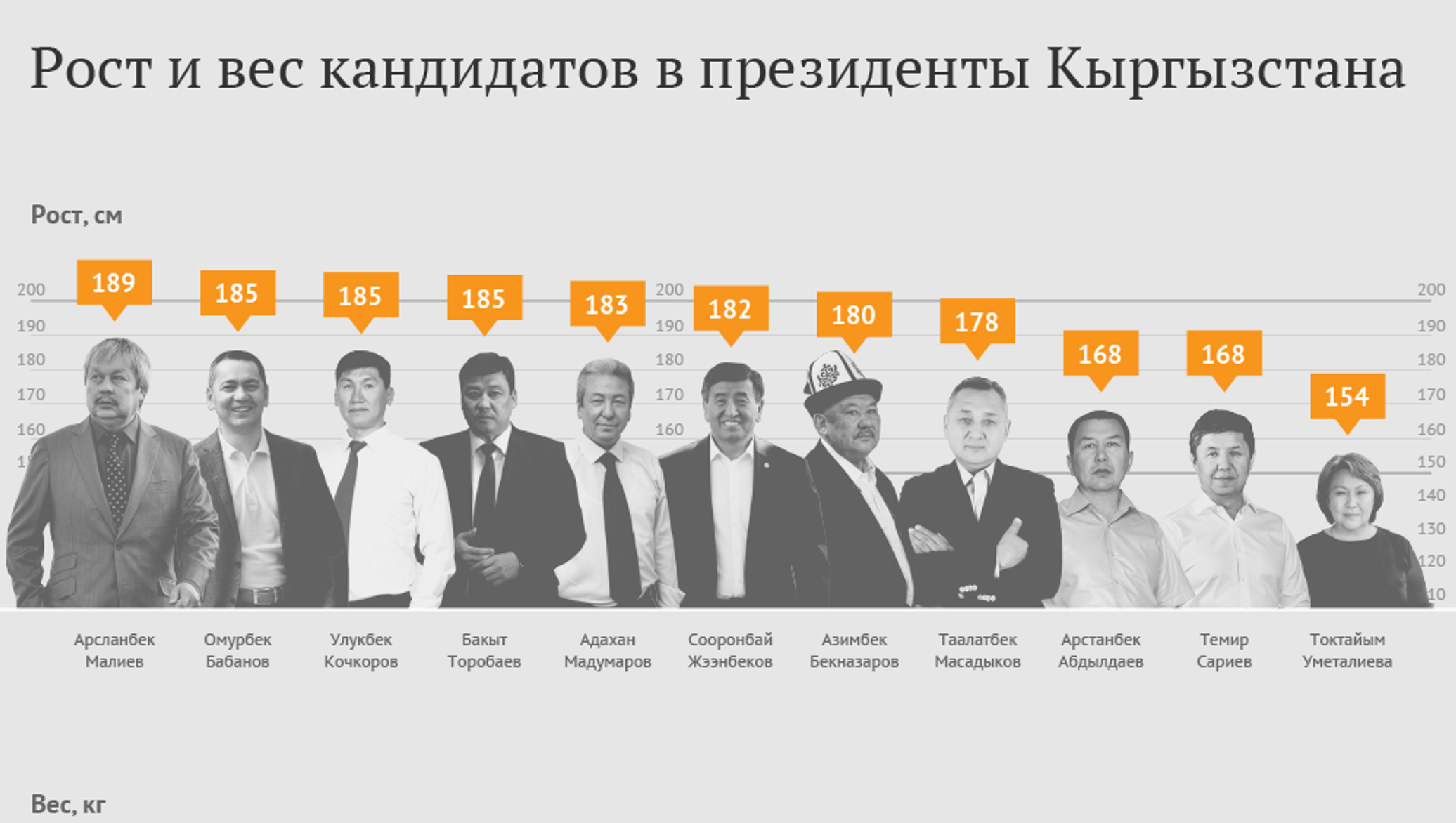 Рейтинг претендентов. Сколько президентов было в Кыргызстане. Участники выборов. Выбор года Кыргызстан.