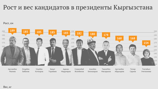 Рост и вес кандидатов в президенты Кыргызстана - Sputnik Кыргызстан