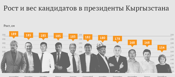 Рост и вес кандидатов в президенты Кыргызстана - Sputnik Кыргызстан