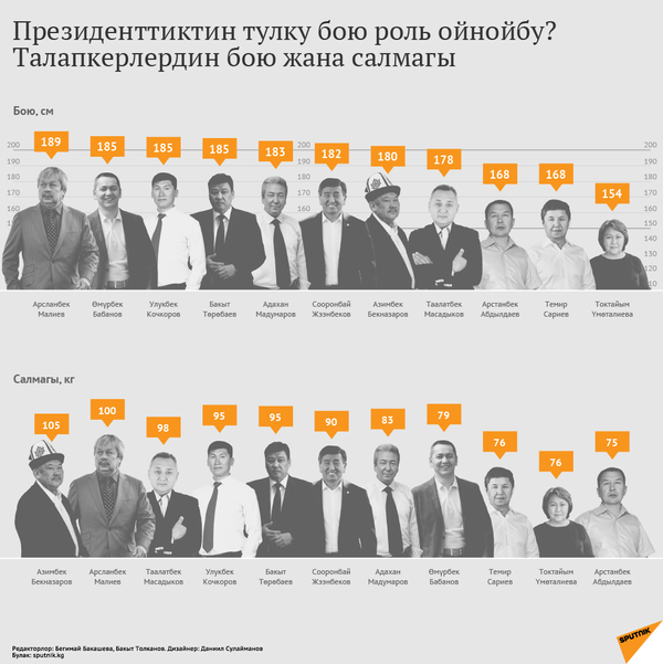 Президенттин тулку бою роль ойнойбу? - Sputnik Кыргызстан