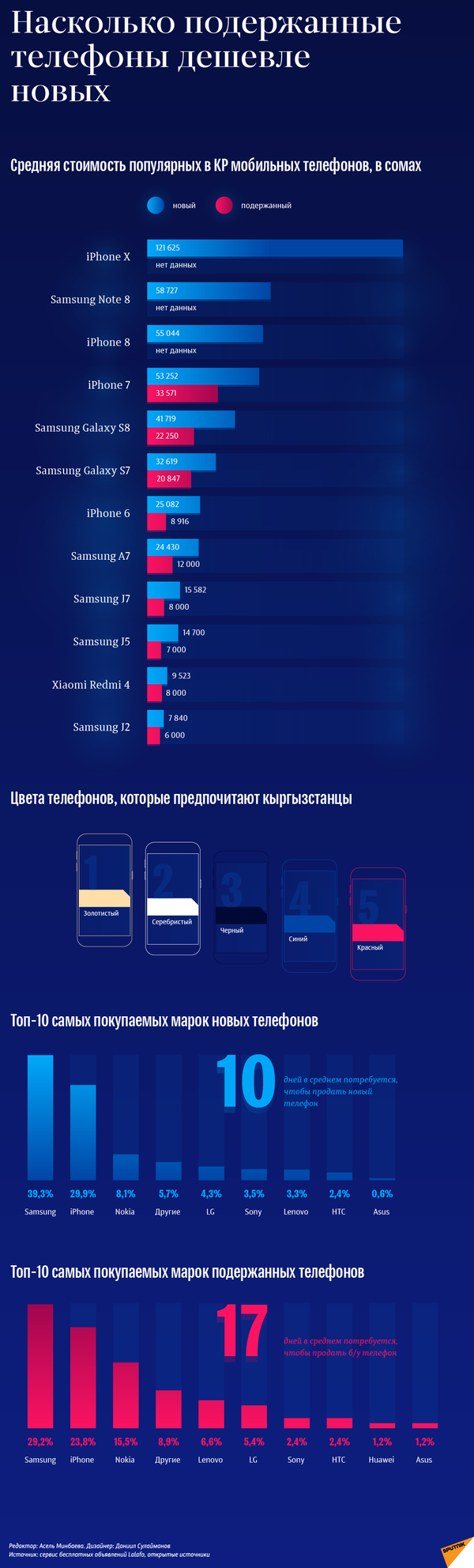 Насколько подержанные телефоны дешевле новых — кыргызстанская статистика - Sputnik Кыргызстан