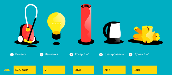 Непродовольственные товары, которые подешевели в этом году в Кыргызстане - Sputnik Кыргызстан