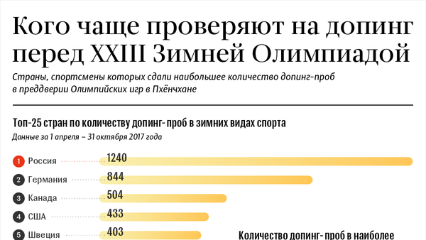 Кого чаще проверяют на допинг перед Зимней Олимпиадой - Sputnik Кыргызстан