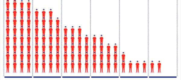 Возрастной состав Кыргызстана на примере ста человек Возрастной состав Кыргызстана на примере ста человек - Sputnik Кыргызстан