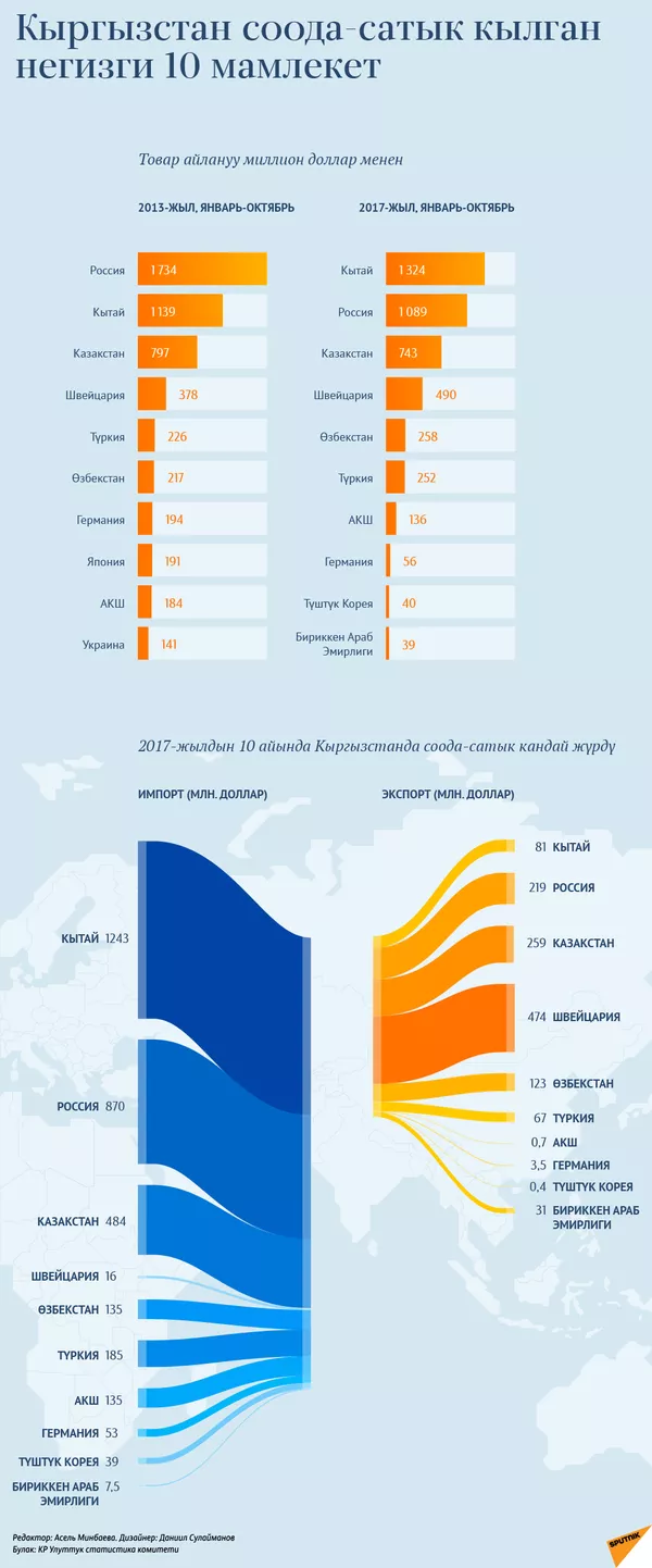 Кыргызстан соода-сатык кылган негизги 10 мамлекет Кыргызстан соода-сатык кылган негизги 10 мамлекет - Sputnik Кыргызстан