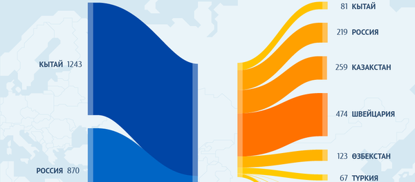 Кыргызстан соода-сатык кылган негизги 10 мамлекет - Sputnik Кыргызстан