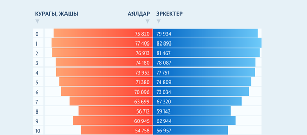 Кыргызстанда сиз курактуу канча киши бар? Кыргызстанда сиз курактуу канча киши бар? - Sputnik Кыргызстан