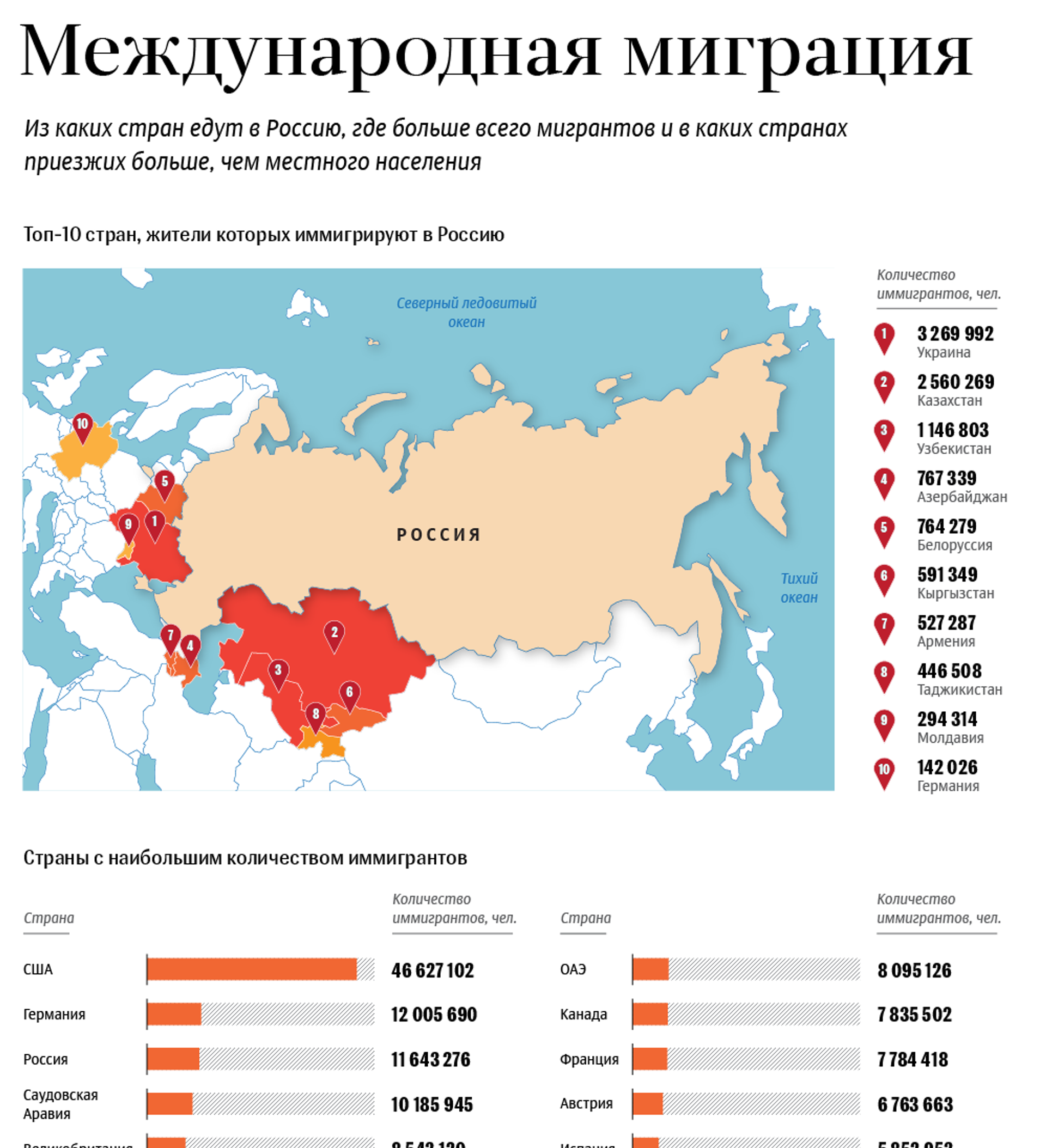 Мигранты из России по странам. Мигранты в Россию из каких стра. Количество мигрантов. Крупнейшие страны миграции.