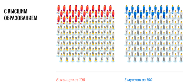 Как часто разводятся кыргызстанцы с разным уровнем образования - Sputnik Кыргызстан