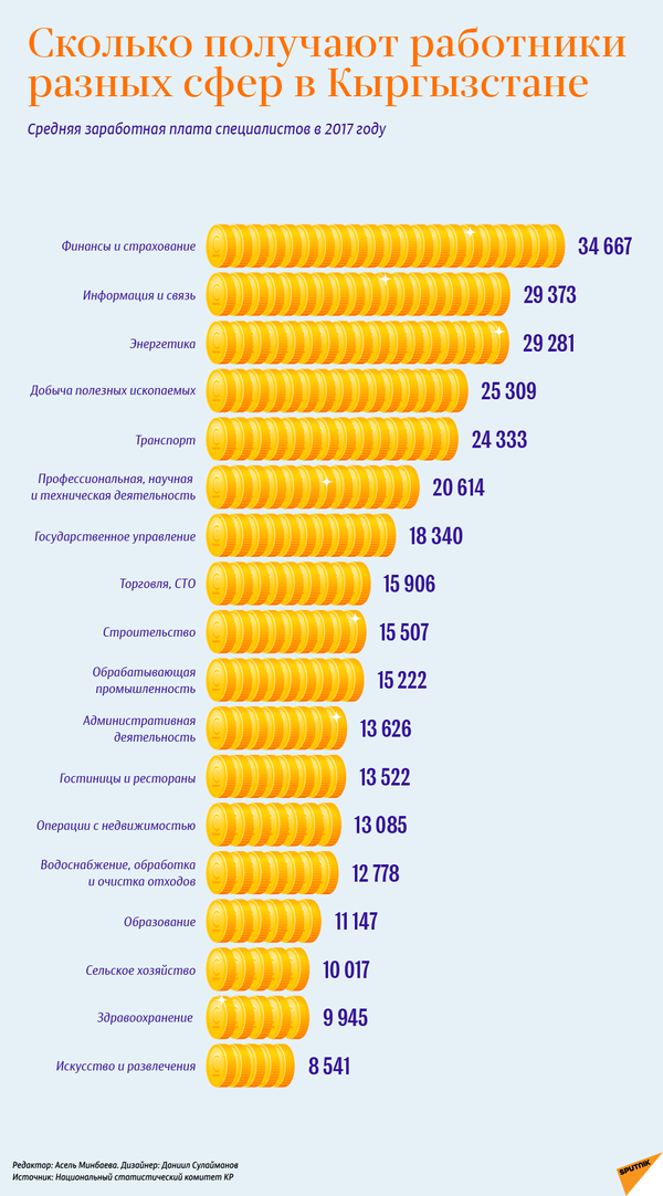 Сколько получают работники разных сфер в Кыргызстане - Sputnik Кыргызстан