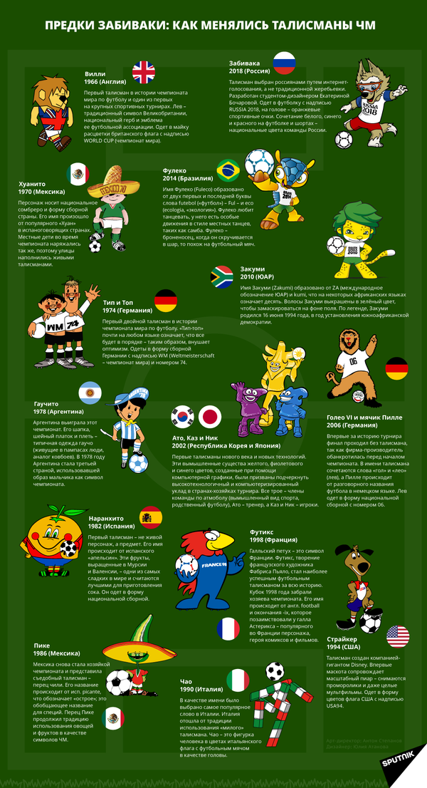 Все о талисманах Чемпионата мира по футболу — инфографика - Sputnik Кыргызстан
