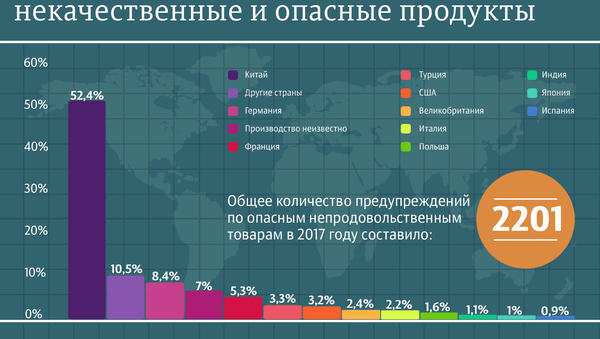 Из каких стран чаще всего поступают опасные продукты питания - Sputnik Кыргызстан