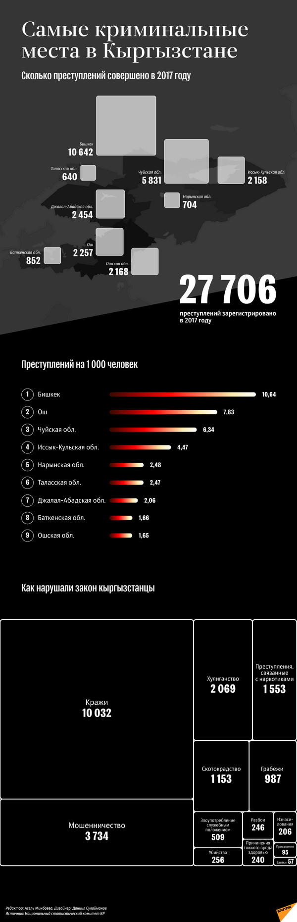 Самые криминальные места в Кыргызстане - Sputnik Кыргызстан