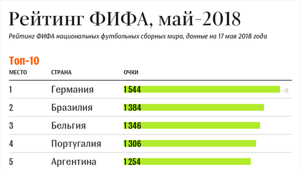 Рейтинг ФИФА, май-2018 - Sputnik Кыргызстан